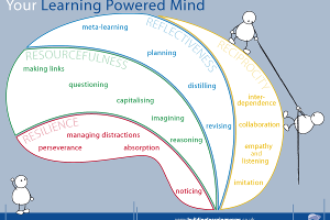 Building Learning Power Brain